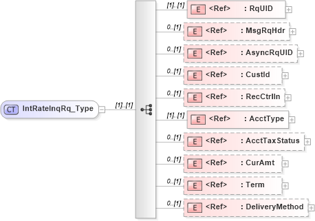 XSD Diagram of IntRateInqRq_Type in schema ifx170_intrateinq_xsd (Interactive Financial eXchange (IFX))