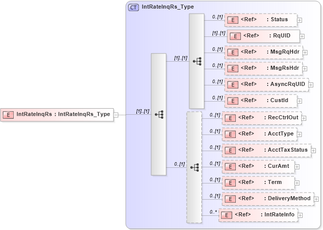 XSD Diagram of IntRateInqRs in schema ifx170_intrateinq_xsd (Interactive Financial eXchange (IFX))