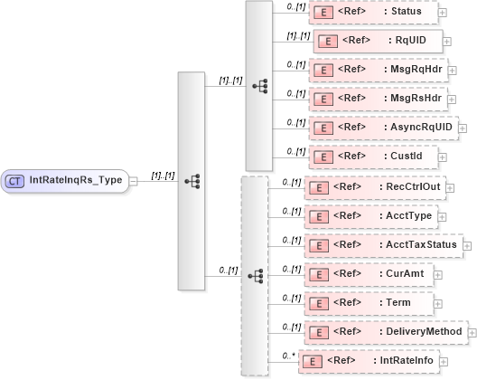 XSD Diagram of IntRateInqRs_Type in schema ifx170_intrateinq_xsd (Interactive Financial eXchange (IFX))
