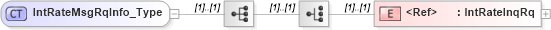 XSD Diagram of IntRateMsgRqInfo_Type in schema ifx170_acctlib_xsd (Interactive Financial eXchange (IFX))
