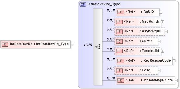 XSD Diagram of IntRateRevRq in schema ifx170_intraterev_xsd (Interactive Financial eXchange (IFX))