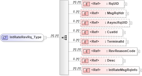 XSD Diagram of IntRateRevRq_Type in schema ifx170_intraterev_xsd (Interactive Financial eXchange (IFX))