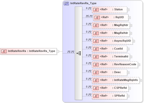 XSD Diagram of IntRateRevRs in schema ifx170_intraterev_xsd (Interactive Financial eXchange (IFX))