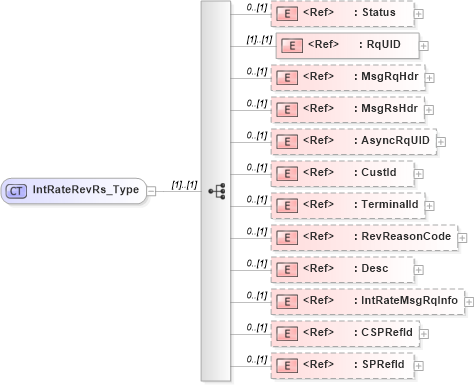 XSD Diagram of IntRateRevRs_Type in schema ifx170_intraterev_xsd (Interactive Financial eXchange (IFX))