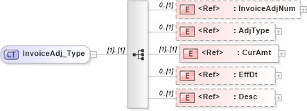 XSD Diagram of InvoiceAdj_Type in schema ifx170_corelib no plus_xsd (Interactive Financial eXchange (IFX))