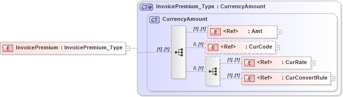 XSD Diagram of InvoicePremium in schema ifx170_corelib no plus_xsd (Interactive Financial eXchange (IFX))