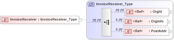 XSD Diagram of InvoiceReceiver in schema ifx170_corelib no plus_xsd (Interactive Financial eXchange (IFX))