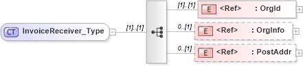 XSD Diagram of InvoiceReceiver_Type in schema ifx170_corelib no plus_xsd (Interactive Financial eXchange (IFX))