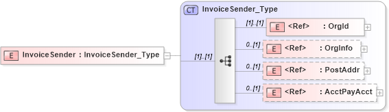 XSD Diagram of InvoiceSender in schema ifx170_corelib_xsd (Interactive Financial eXchange (IFX))