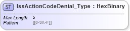 XSD Diagram of IssActionCodeDenial_Type in schema ifx170_corelib no plus_xsd (Interactive Financial eXchange (IFX))