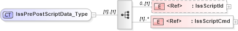 XSD Diagram of IssPrePostScriptData_Type in schema ifx170_corelib_xsd (Interactive Financial eXchange (IFX))