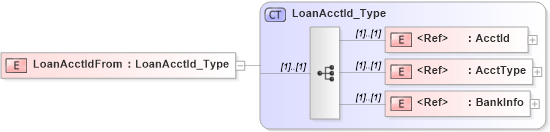 XSD Diagram of LoanAcctIdFrom in schema ifx170_corelib_xsd (Interactive Financial eXchange (IFX))