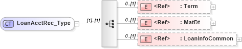 XSD Diagram of LoanAcctRec_Type in schema ifx170_acctlib_xsd (Interactive Financial eXchange (IFX))