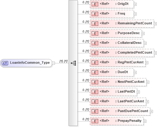 XSD Diagram of LoanInfoCommon_Type in schema ifx170_acctlib_xsd (Interactive Financial eXchange (IFX))