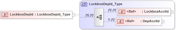 XSD Diagram of LockboxDepId in schema ifx170_corelib_xsd (Interactive Financial eXchange (IFX))