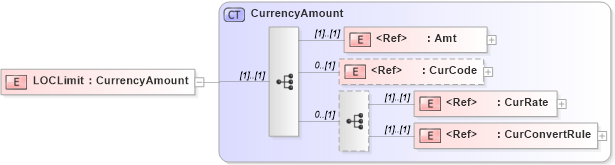 XSD Diagram of LOCLimit in schema ifx170_corelib no plus_xsd (Interactive Financial eXchange (IFX))