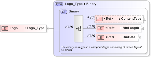XSD Diagram of Logo in schema ifx170_corelib_xsd (Interactive Financial eXchange (IFX))