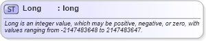 XSD Diagram of Long in schema ifx170_corelib_xsd (Interactive Financial eXchange (IFX))