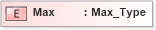 XSD Diagram of Max in schema ifx170_corelib_xsd (Interactive Financial eXchange (IFX))