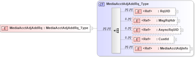 XSD Diagram of MediaAcctAdjAddRq in schema ifx170_mediaacctadjadd_xsd (Interactive Financial eXchange (IFX))