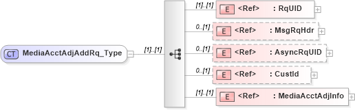 XSD Diagram of MediaAcctAdjAddRq_Type in schema ifx170_mediaacctadjadd_xsd (Interactive Financial eXchange (IFX))