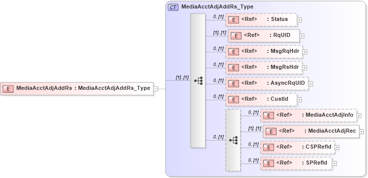 XSD Diagram of MediaAcctAdjAddRs in schema ifx170_mediaacctadjadd_xsd (Interactive Financial eXchange (IFX))