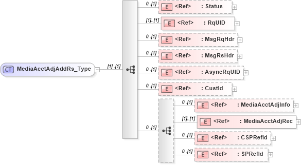 XSD Diagram of MediaAcctAdjAddRs_Type in schema ifx170_mediaacctadjadd_xsd (Interactive Financial eXchange (IFX))