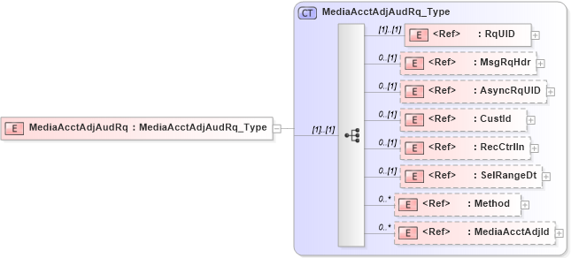 XSD Diagram of MediaAcctAdjAudRq in schema ifx170_mediaacctadjaud_xsd (Interactive Financial eXchange (IFX))