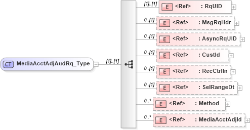 XSD Diagram of MediaAcctAdjAudRq_Type in schema ifx170_mediaacctadjaud_xsd (Interactive Financial eXchange (IFX))