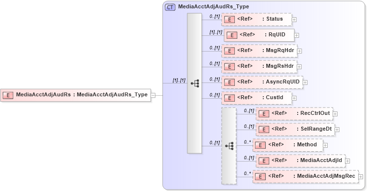 XSD Diagram of MediaAcctAdjAudRs in schema ifx170_mediaacctadjaud_xsd (Interactive Financial eXchange (IFX))