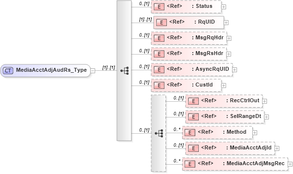XSD Diagram of MediaAcctAdjAudRs_Type in schema ifx170_mediaacctadjaud_xsd (Interactive Financial eXchange (IFX))