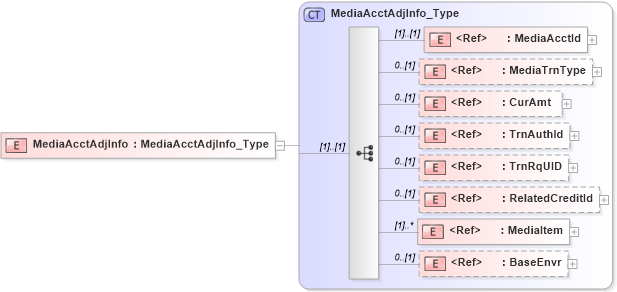 XSD Diagram of MediaAcctAdjInfo in schema ifx170_mediaacctlib_xsd (Interactive Financial eXchange (IFX))