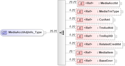 XSD Diagram of MediaAcctAdjInfo_Type in schema ifx170_mediaacctlib_xsd (Interactive Financial eXchange (IFX))