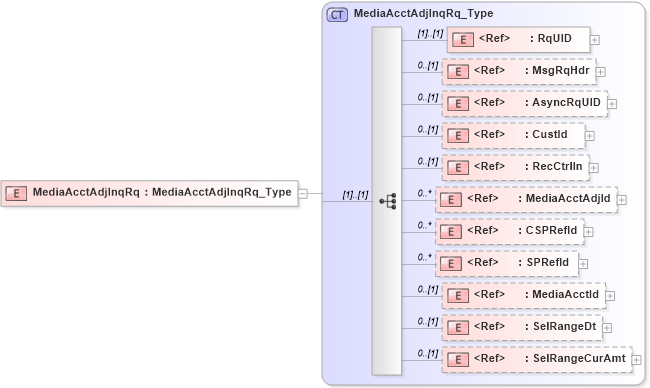 XSD Diagram of MediaAcctAdjInqRq in schema ifx170_mediaacctadjinq_xsd (Interactive Financial eXchange (IFX))