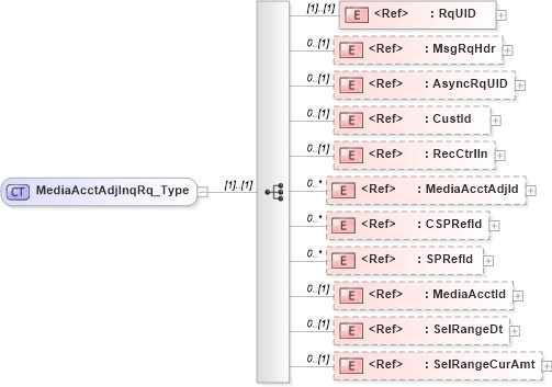 XSD Diagram of MediaAcctAdjInqRq_Type in schema ifx170_mediaacctadjinq_xsd (Interactive Financial eXchange (IFX))