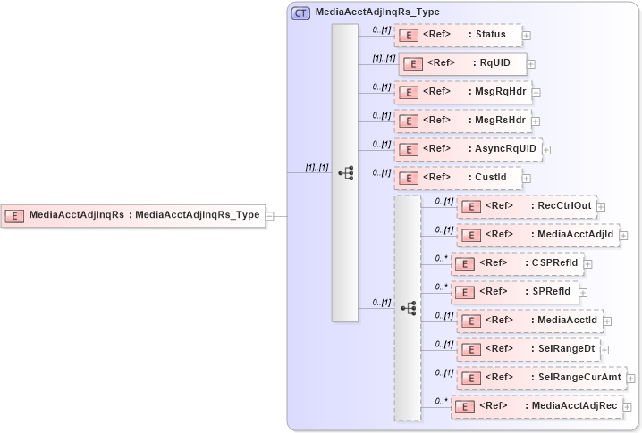 XSD Diagram of MediaAcctAdjInqRs in schema ifx170_mediaacctadjinq_xsd (Interactive Financial eXchange (IFX))