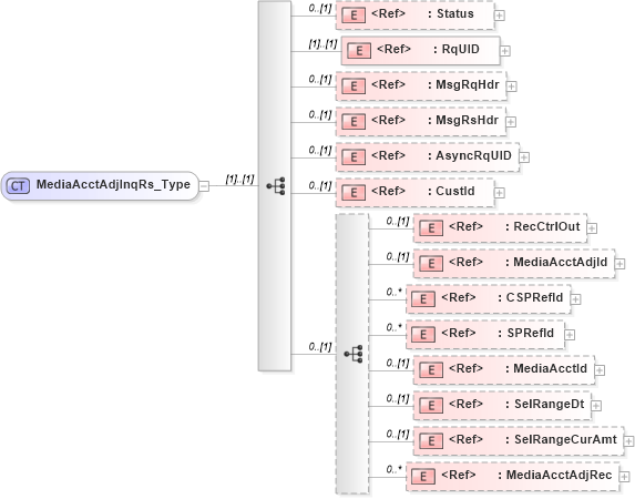 XSD Diagram of MediaAcctAdjInqRs_Type in schema ifx170_mediaacctadjinq_xsd (Interactive Financial eXchange (IFX))