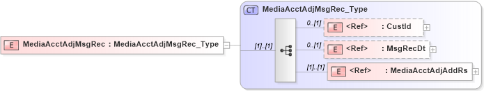 XSD Diagram of MediaAcctAdjMsgRec in schema ifx170_mediaacctlib_xsd (Interactive Financial eXchange (IFX))