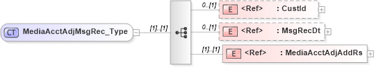 XSD Diagram of MediaAcctAdjMsgRec_Type in schema ifx170_mediaacctlib_xsd (Interactive Financial eXchange (IFX))