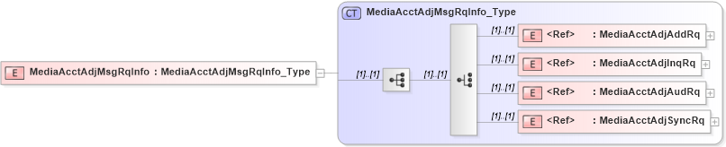XSD Diagram of MediaAcctAdjMsgRqInfo in schema ifx170_mediaacctlib_xsd (Interactive Financial eXchange (IFX))