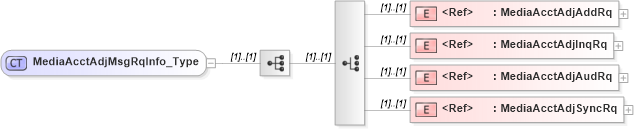 XSD Diagram of MediaAcctAdjMsgRqInfo_Type in schema ifx170_mediaacctlib_xsd (Interactive Financial eXchange (IFX))