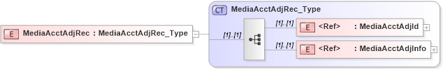 XSD Diagram of MediaAcctAdjRec in schema ifx170_mediaacctlib_xsd (Interactive Financial eXchange (IFX))
