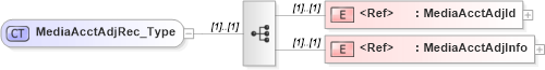 XSD Diagram of MediaAcctAdjRec_Type in schema ifx170_mediaacctlib_xsd (Interactive Financial eXchange (IFX))