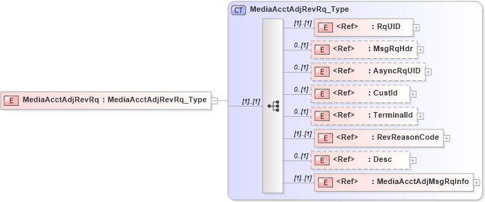 XSD Diagram of MediaAcctAdjRevRq in schema ifx170_mediaacctadjrev_xsd (Interactive Financial eXchange (IFX))