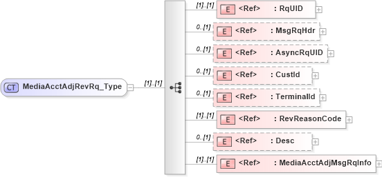 XSD Diagram of MediaAcctAdjRevRq_Type in schema ifx170_mediaacctadjrev_xsd (Interactive Financial eXchange (IFX))