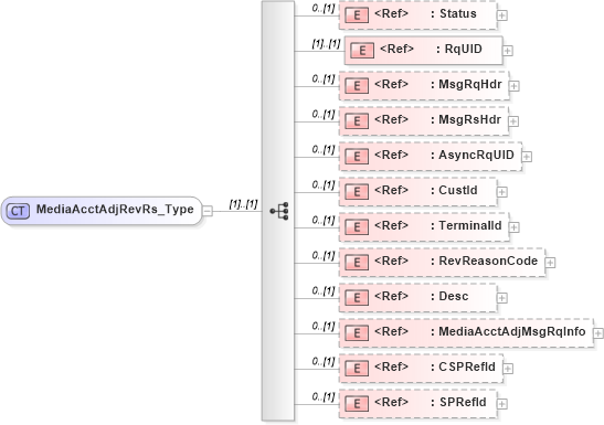 XSD Diagram of MediaAcctAdjRevRs_Type in schema ifx170_mediaacctadjrev_xsd (Interactive Financial eXchange (IFX))