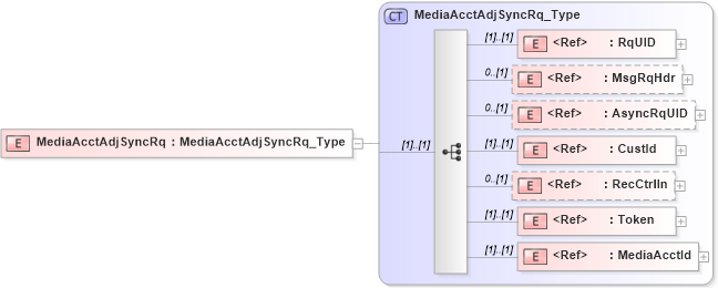 XSD Diagram of MediaAcctAdjSyncRq in schema ifx170_mediaacctadjsync_xsd (Interactive Financial eXchange (IFX))