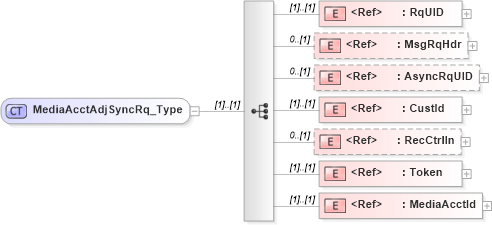XSD Diagram of MediaAcctAdjSyncRq_Type in schema ifx170_mediaacctadjsync_xsd (Interactive Financial eXchange (IFX))