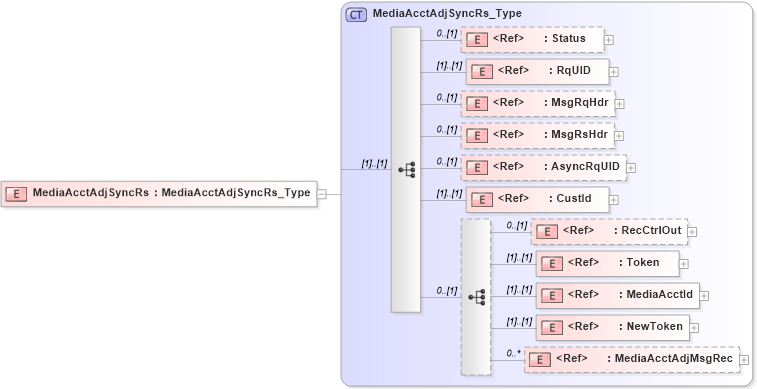 XSD Diagram of MediaAcctAdjSyncRs in schema ifx170_mediaacctadjsync_xsd (Interactive Financial eXchange (IFX))