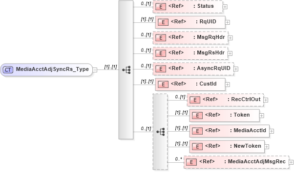 XSD Diagram of MediaAcctAdjSyncRs_Type in schema ifx170_mediaacctadjsync_xsd (Interactive Financial eXchange (IFX))